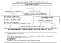 Модель методической службы КГКОУ Школа 1